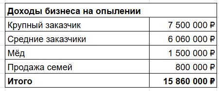 Как я сдал в аренду чужих пчел и заработал 3,6 млн за сезон - 10 Как я сдал в аренду чужих пчел и заработал 3,6 млн за сезон - 10