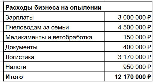 Как я сдал в аренду чужих пчел и заработал 3,6 млн за сезон - 15 Как я сдал в аренду чужих пчел и заработал 3,6 млн за сезон - 15