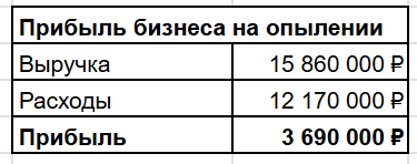 Почему я сдаю пчёл в аренду, а не продаю мёд - 16 Почему я сдаю пчёл в аренду, а не продаю мёд - 16