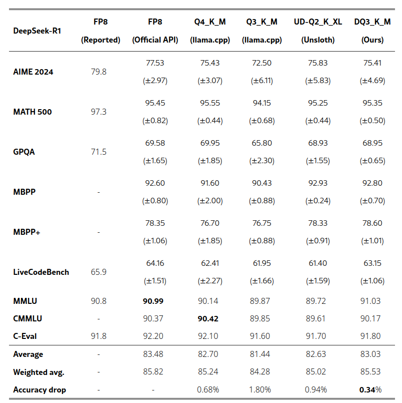 Запускаем настоящую DeepSeek R1 671B на игровом ПК и смотрим вменяемая ли она на огромном контексте (160к) - 19 Запускаем настоящую DeepSeek R1 671B на игровом ПК и смотрим вменяемая ли она на огромном контексте (160к) - 19