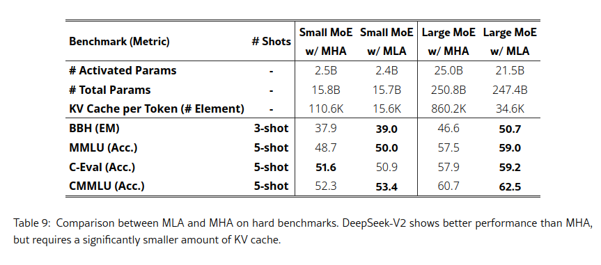 MLA представили в DeepSeek V2: https://arxiv.org/abs/2405.04434