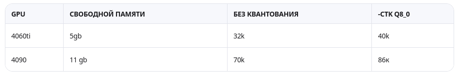 Тензоры выгружены на GPU, под контекст остатки памяти, -b 4096 -ub 4096