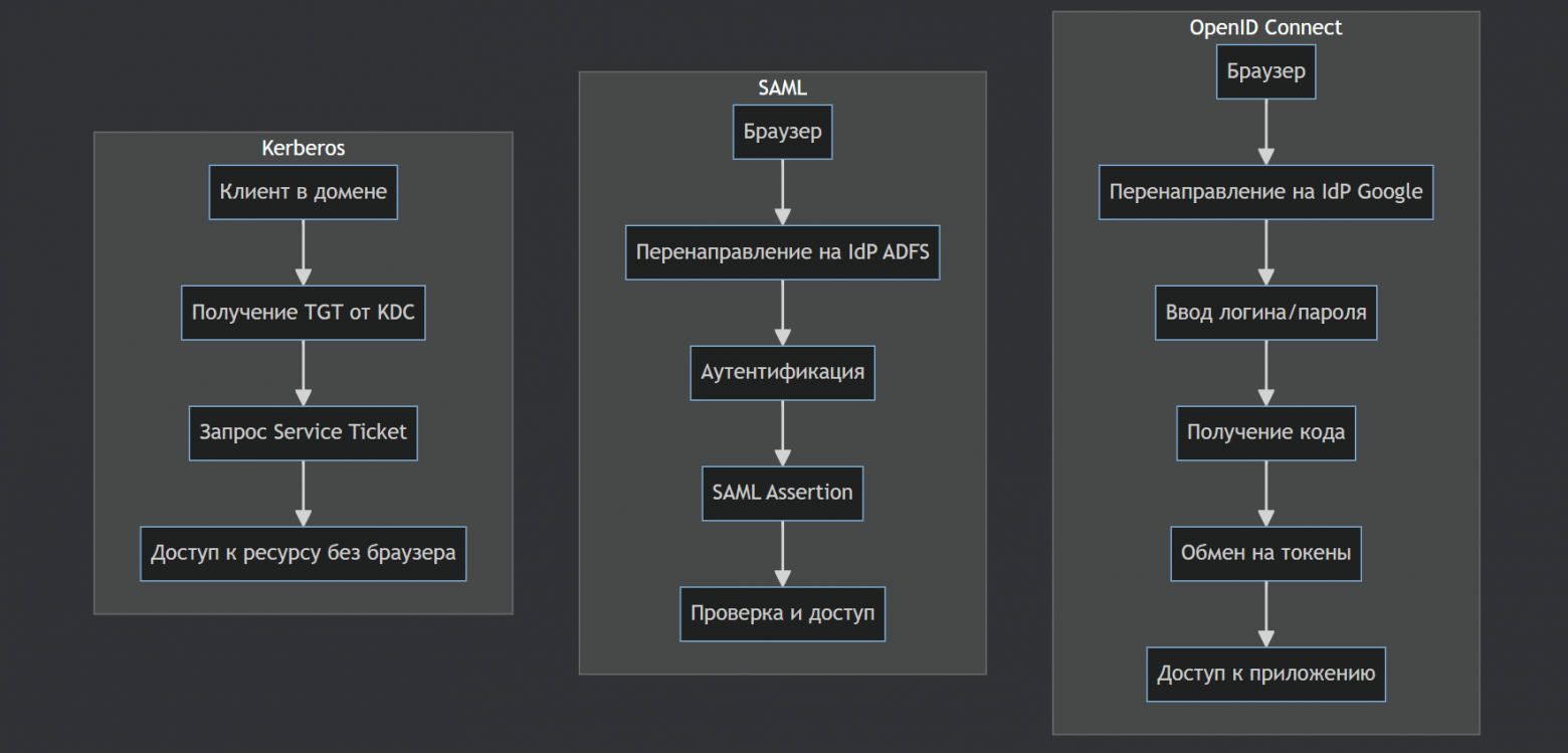  Механизмы SSO: OIDC, SAML и Kerberos