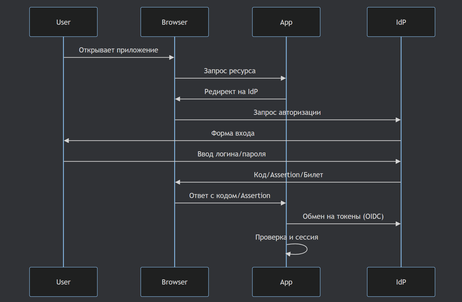 Single Sign-On (SSO) для системных аналитиков: от основ до деталей OIDC, SAML и Kerberos - 3 Single Sign-On (SSO) для системных аналитиков: от основ до деталей OIDC, SAML и Kerberos - 3
