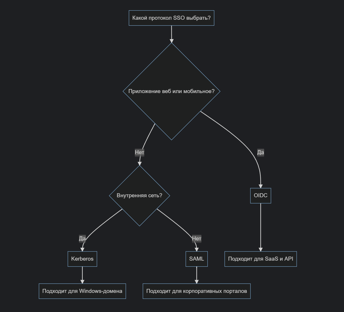 Single Sign-On (SSO) для системных аналитиков: от основ до деталей OIDC, SAML и Kerberos - 4 Single Sign-On (SSO) для системных аналитиков: от основ до деталей OIDC, SAML и Kerberos - 4