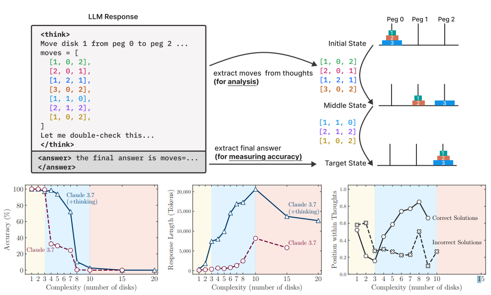 Сверху показан метод проверки промежуточных рассуждений модели. Графики демонстрируют, что при простых задачах обычные модели точнее и экономичнее по токенам, но с ростом сложности thinking модели становятся эффективнее. Claude 3.7 при успешном решении находит ответы рано (простые задачи) или поздно (сложные), а при неудачах зацикливается на раннем неправильном ответе, растрачивая токены впустую. Источник изображения