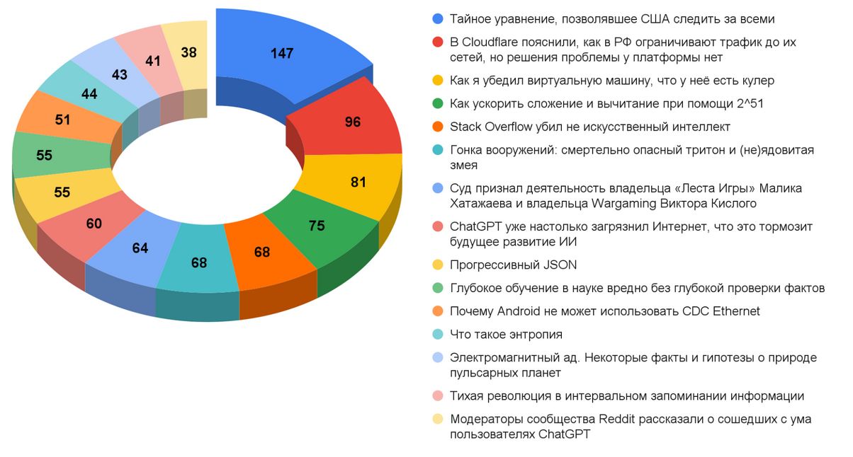 Дайджест технических новостей, переводов и лонгридов инфослужбы Хабра за июнь 2025 года - 2 Дайджест технических новостей, переводов и лонгридов инфослужбы Хабра за июнь 2025 года - 2