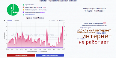 Пользователи МТС и &laquo;МегаФона&raquo; массово жалуются на проблемы со связью