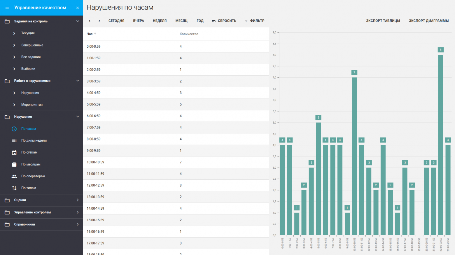 Отчет "Нарушения по часам"