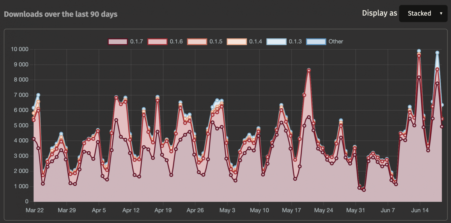 Вычисляем коэффициент популярности крейтов Rust для работы и для хобби-проектов - 3 Вычисляем коэффициент популярности крейтов Rust для работы и для хобби-проектов - 3