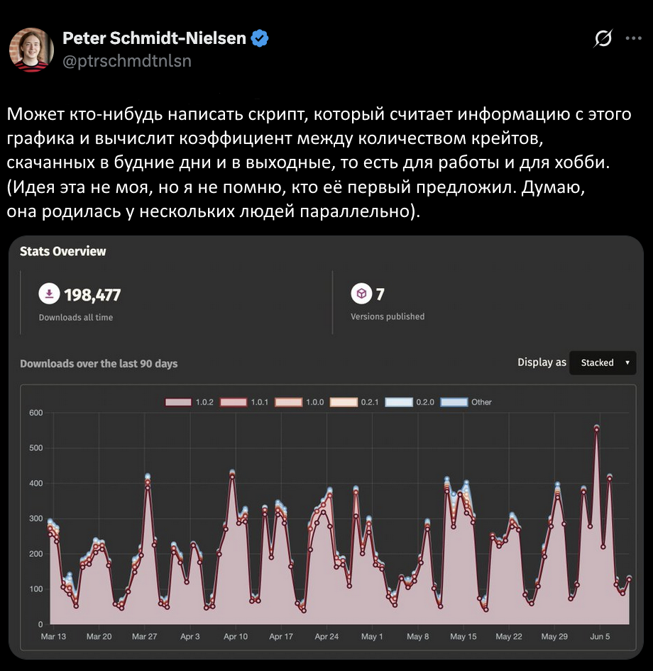 Вычисляем коэффициент популярности крейтов Rust для работы и для хобби-проектов - 1 Вычисляем коэффициент популярности крейтов Rust для работы и для хобби-проектов - 1