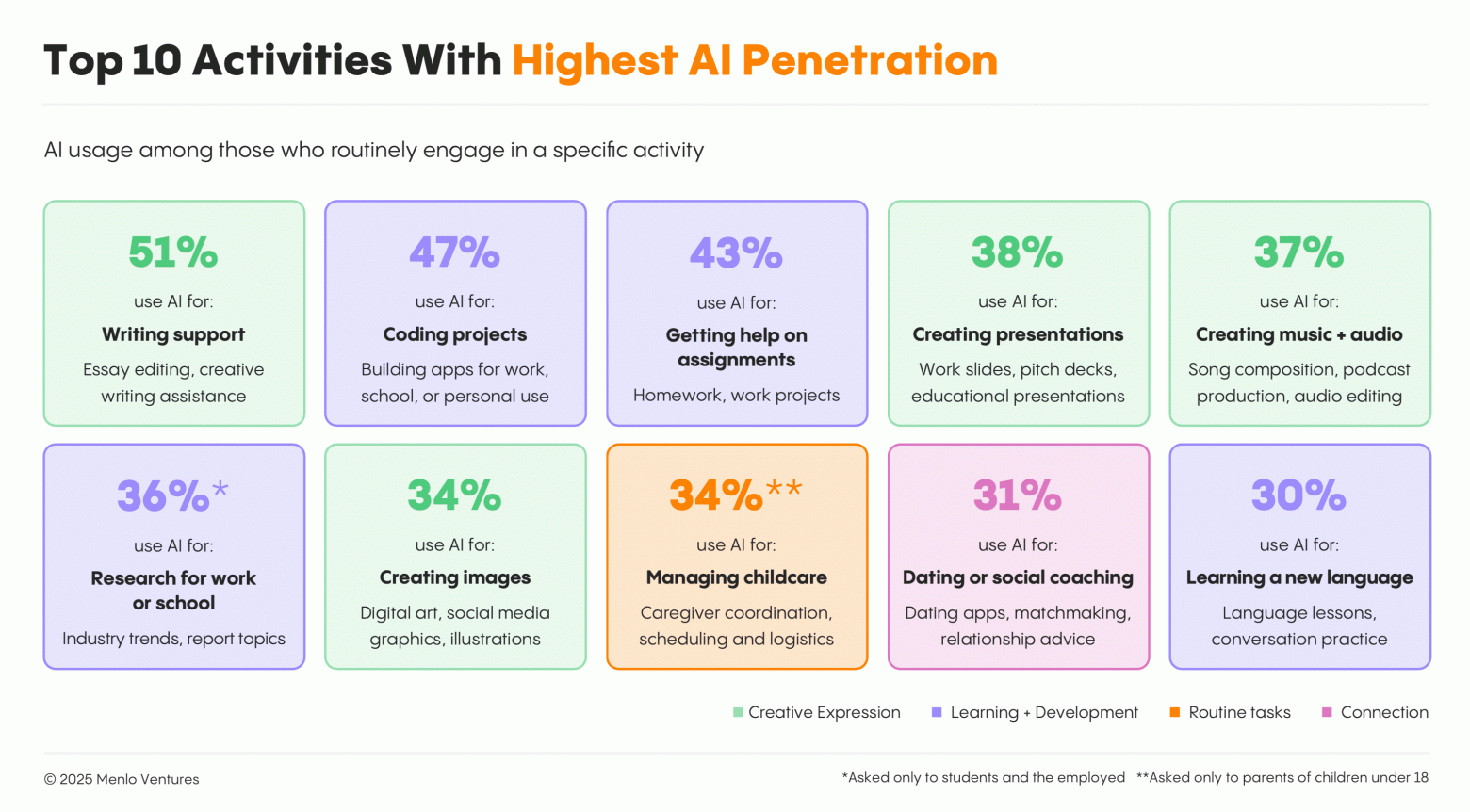 топ-10 видов процессов с самым высоким уровнем проникновения ИИ