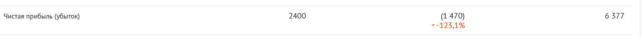 Строка 2400: убыток вместо прибыли