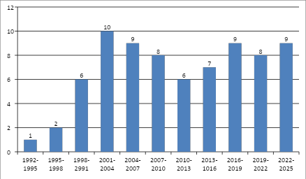 Источник: интерпретация автора данных Google.Patents 18.06.2025