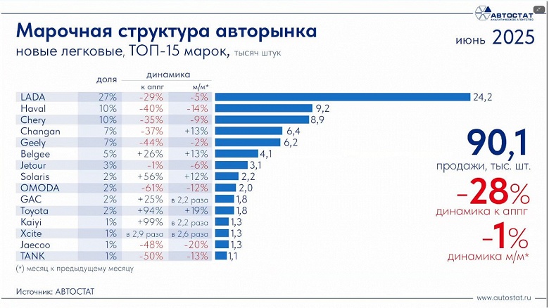 Не все бренды сдулись: Solaris обошёл Toyota, а Kaiyi, Xcite не просто ворвались в российский топ, но и опередили Tank и Jaecoo
