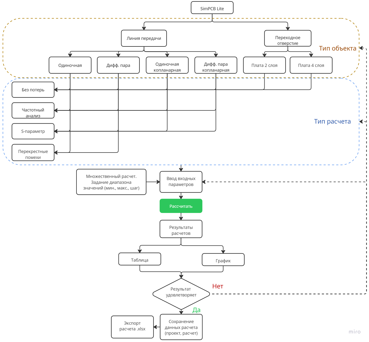 Рис.1 Общий маршрут САПР SimPCB Lite