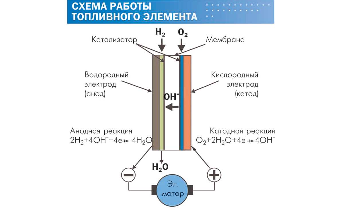 Общая схема работы водородного топливного элемента