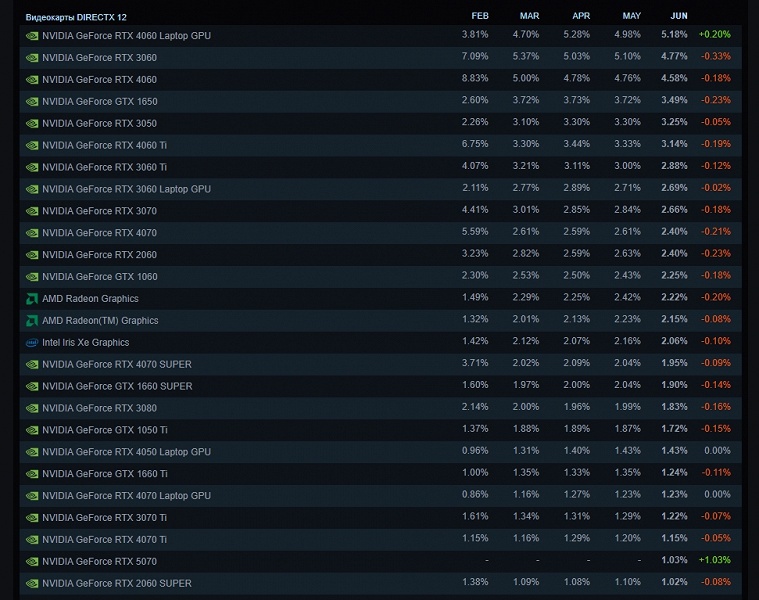 RTX 5070 лучшая среди новых, а Radeon RX 9070 до сих пор отсутствуют. Опубликована новая статистика Steam - 1 RTX 5070 лучшая среди новых, а Radeon RX 9070 до сих пор отсутствуют. Опубликована новая статистика Steam
