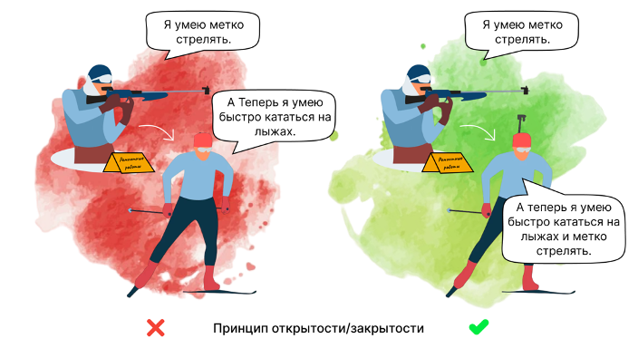 SOLID, DRY, KISS, YAGNI и др. принципы разработки, пугающие новичка в IT - 3