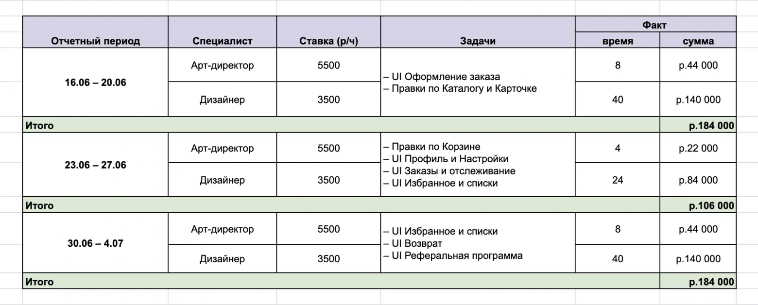 Пример таблицы с еженедельным отчетом по часам и деньгам