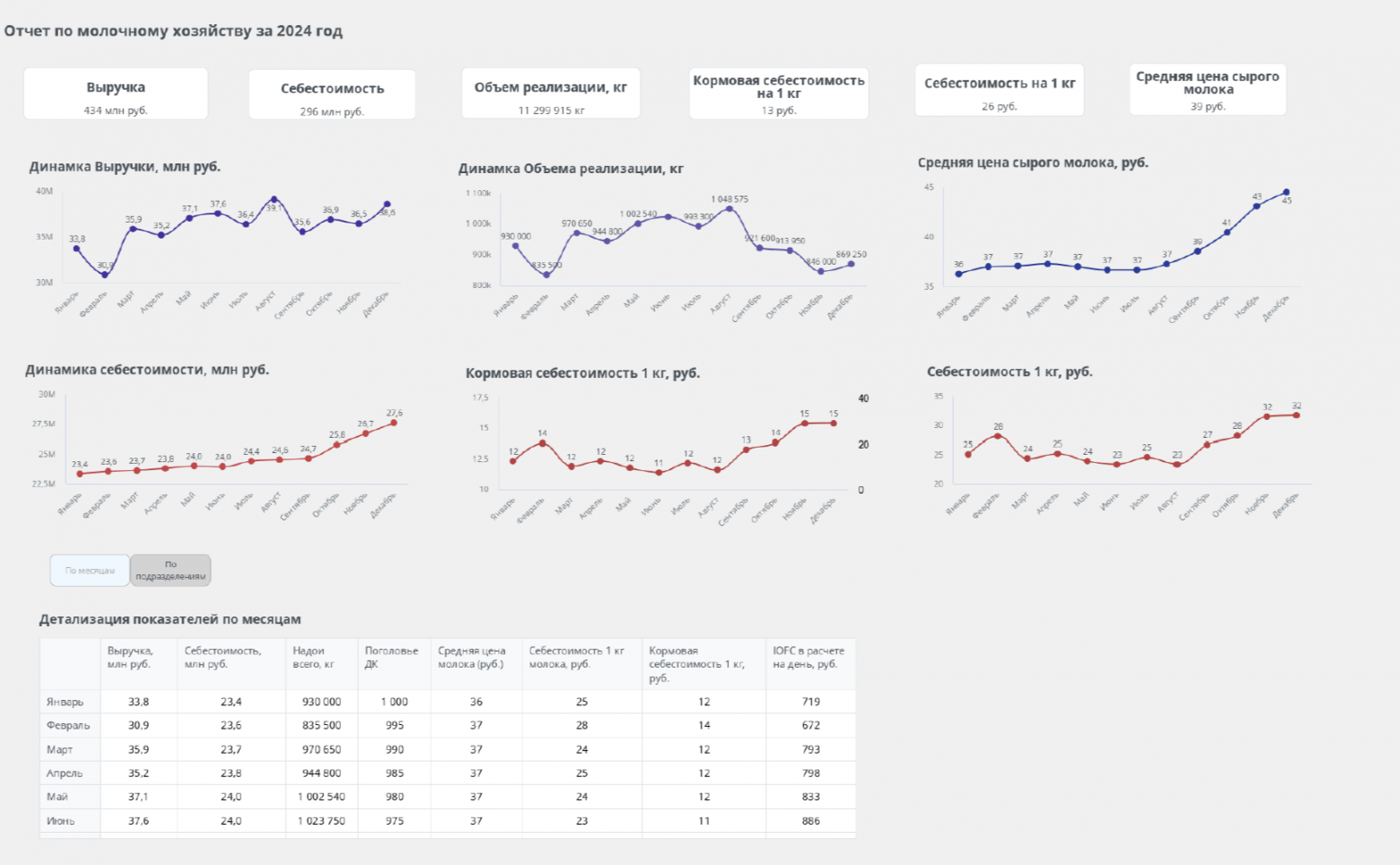 Кейсы по применению BI в агробизнесе: подборка от РСХБ - 2