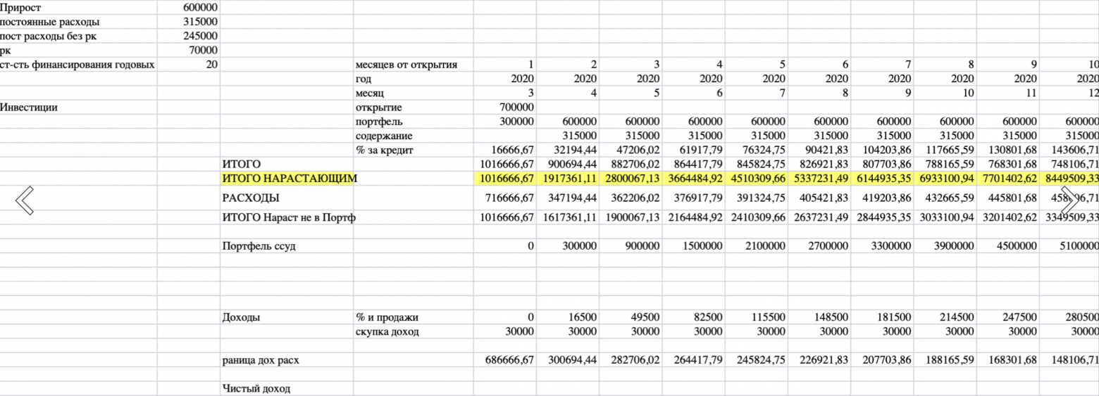 Так выглядел мой первый бизнес-план. На фото 10 месяцев, всего в плане 69 мес. Ломбард должен был окупиться за 5 лет, но в реальности понадобилось 7 лет.