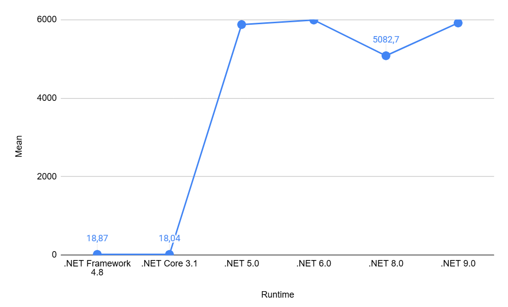 Время выполнения метода Any на коллекции ConcurrentDictionary.