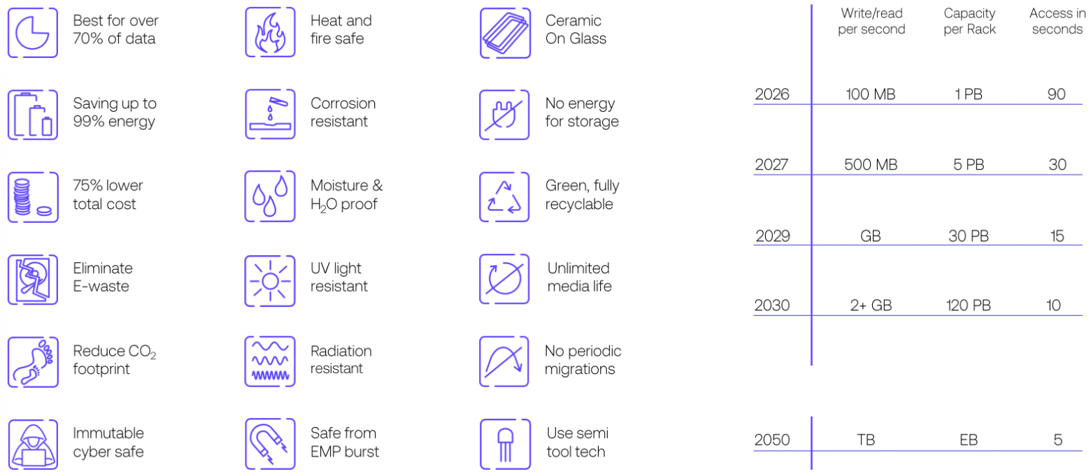Плотнее, быстрее, дешевле: керамические накопители Cerabyte бросают вызов LTO - 4 image