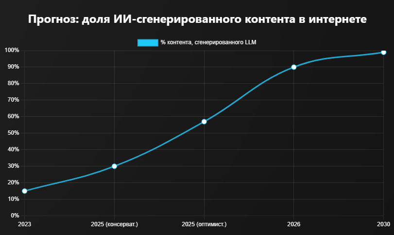 Прогноз от chatgpt - какая доля контента в интернете будет сгенерирована GPT