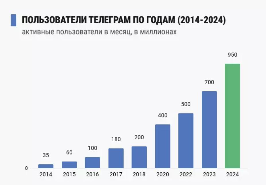 Количество пользователей телеграм