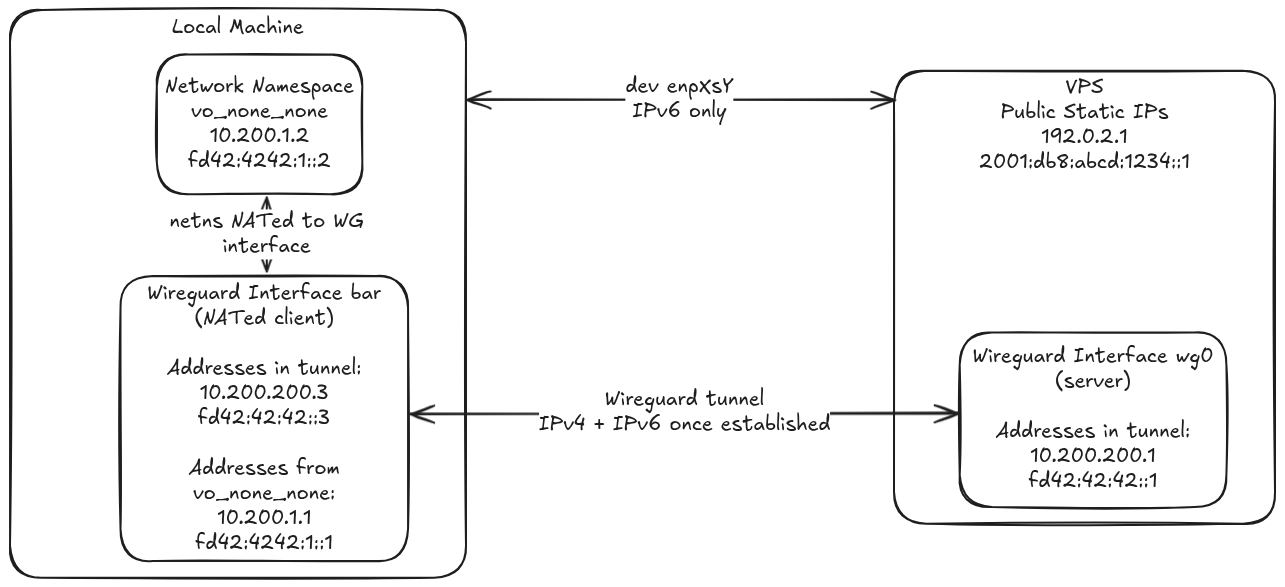 Architecture Overview