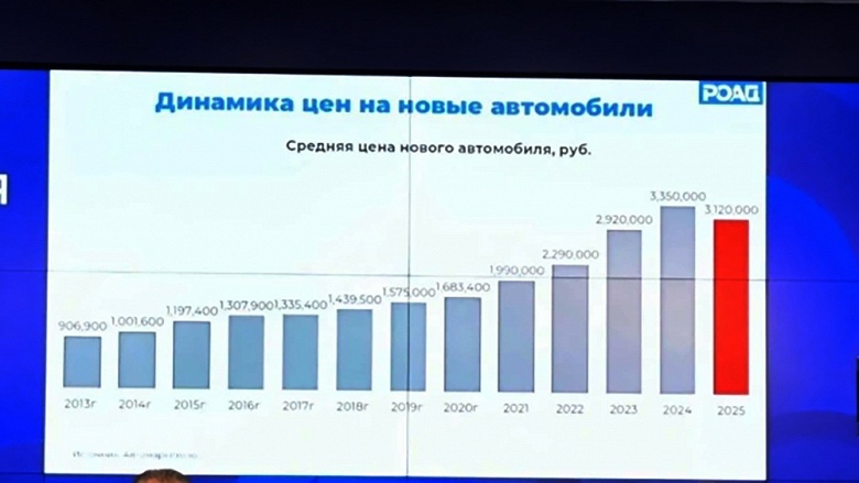 Такого не было с 2013 года: в России впервые за 12 лет снизилась средняя цена нового автомобиля - 2 Такого не было с 2013 года: в России впервые за 12 лет снизилась средняя цена нового автомобиля