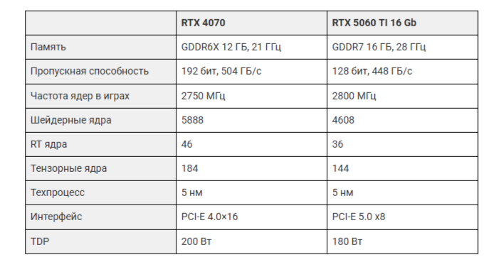 RTX 5060 Ti 16 GB: лучшая бюджетная видеокарта для 2К-гейминга в 2025 году? - 3 RTX 5060 Ti 16 GB: лучшая бюджетная видеокарта для 2К-гейминга в 2025 году? - 3