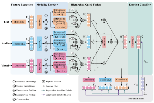 Эмпатичный ИИ: как трансформеры учатся распознавать эмоции в разговорах - 3