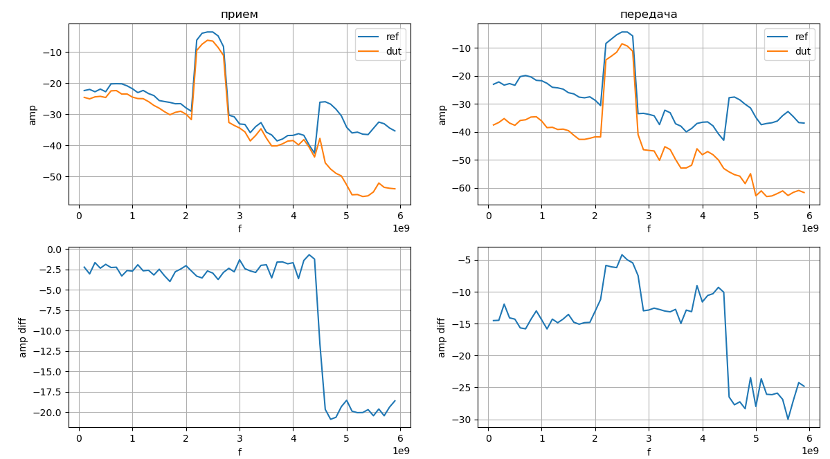 Тут все работает на прием до момента включения усилителя (4,5 ГГц), и отвратительно работает на передачу  