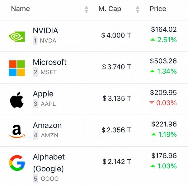 У Дженсена Хуанга праздник: Nvidia стала первой в истории компанией с рыночной капитализацией 4 триллиона долларов