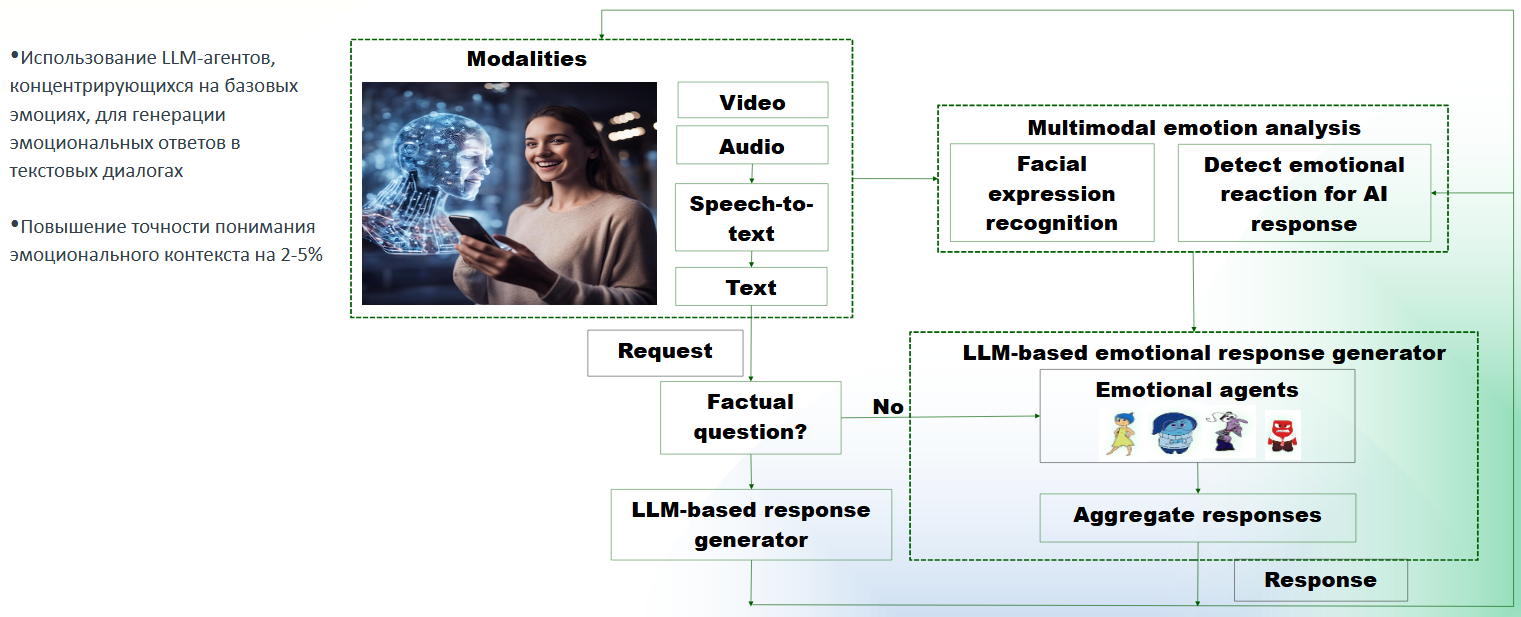 На пути к эмоциональному искусственному интеллекту - 19