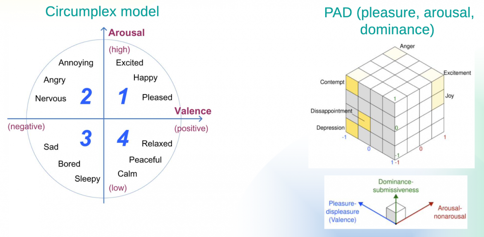 Двумерное и трёхмерное непрерывное представление эмоций