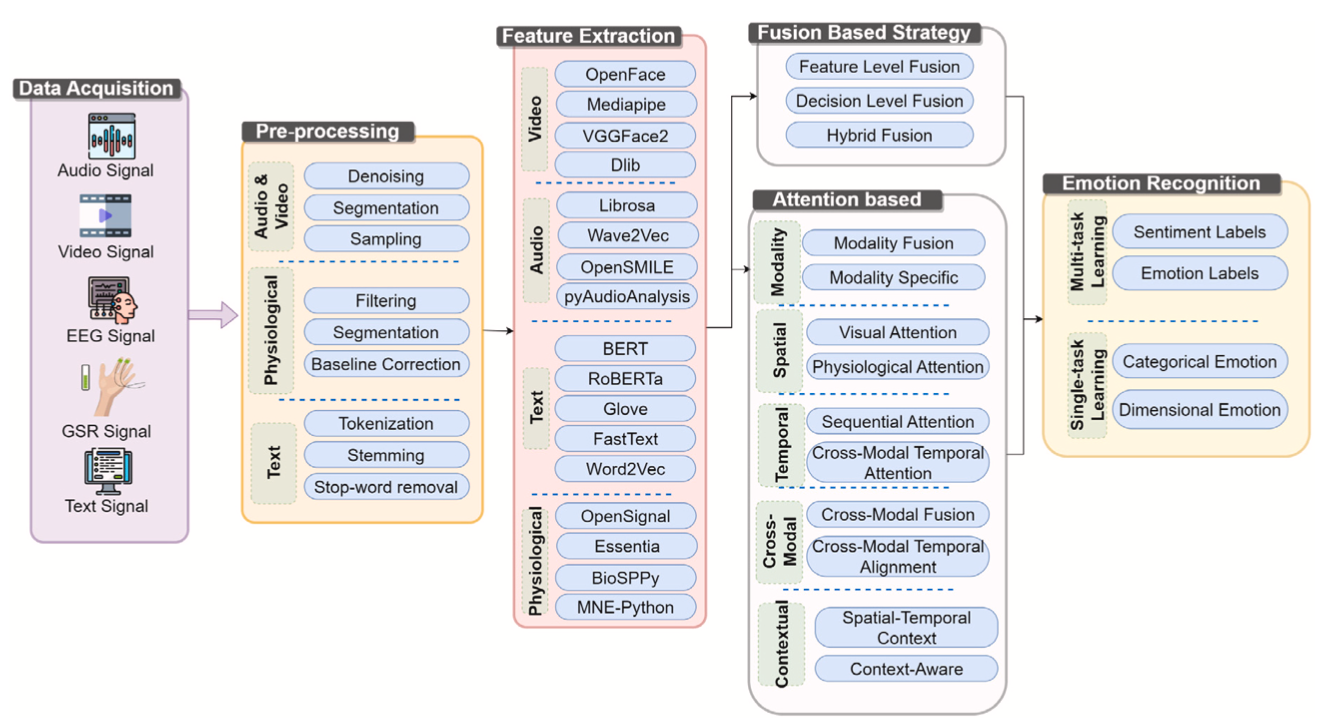 На пути к эмоциональному искусственному интеллекту - 3