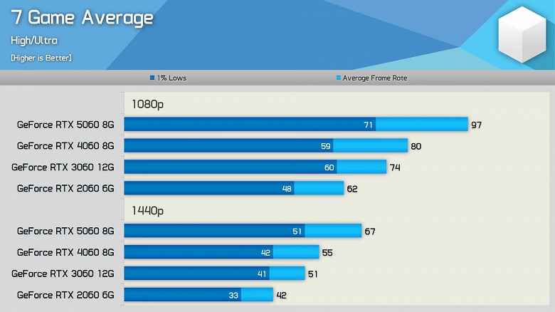 Оказывается, GeForce RTX 5060 &mdash; лучшая карта серии RTX xx60 за всю историю. Тесты показывают, что она обеспечивает наибольший прирост относительно предшественницы