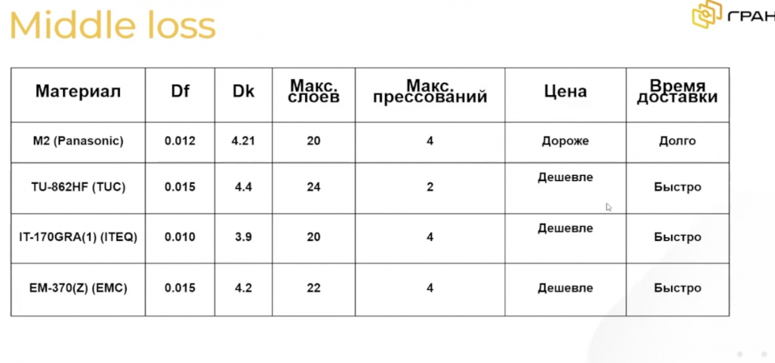 Примеры Middle loss материалов.