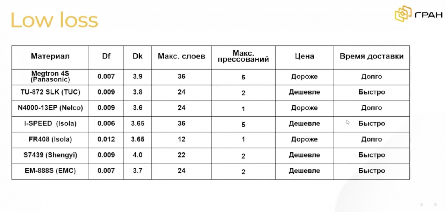 Примеры Low loss материалов.