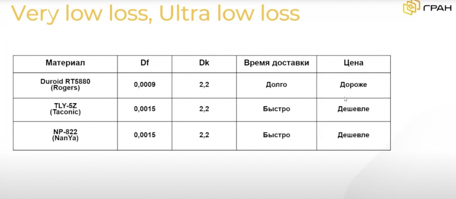 Примеры Ultra low loss материалов.