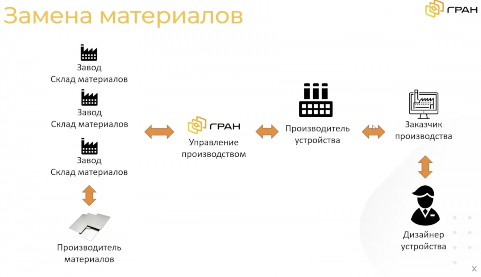 Пример схемы, когда внесение изменений в проект усложнено длинной цепочкой от разработчика до производителя.