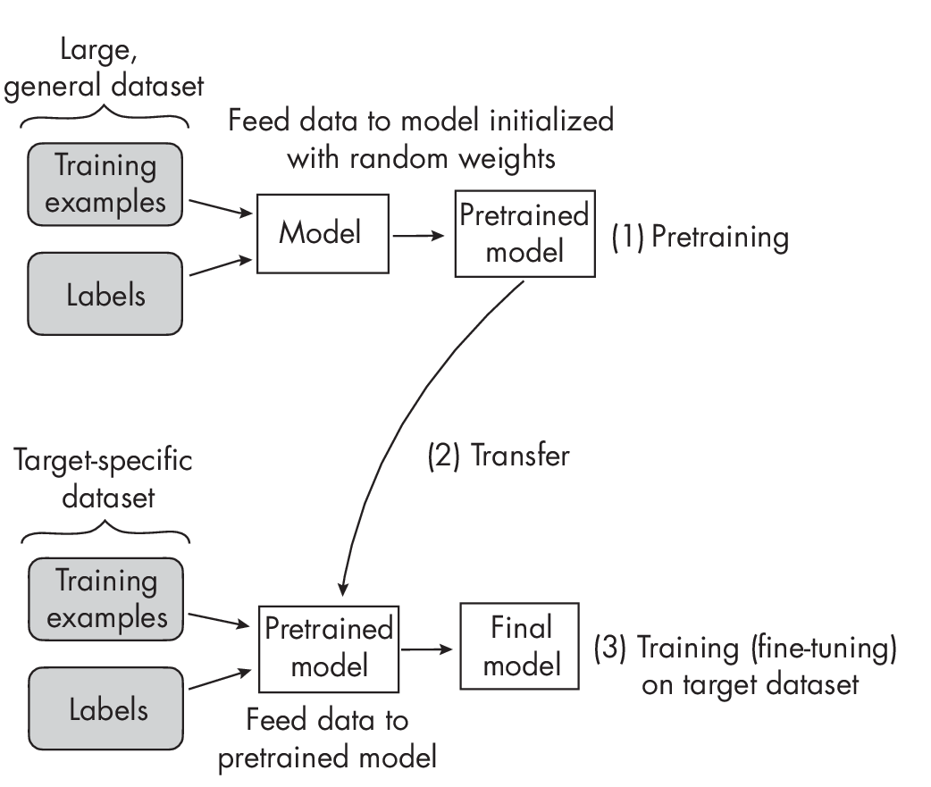 Рис 1.1: Предварительное обучение трансферным обучением