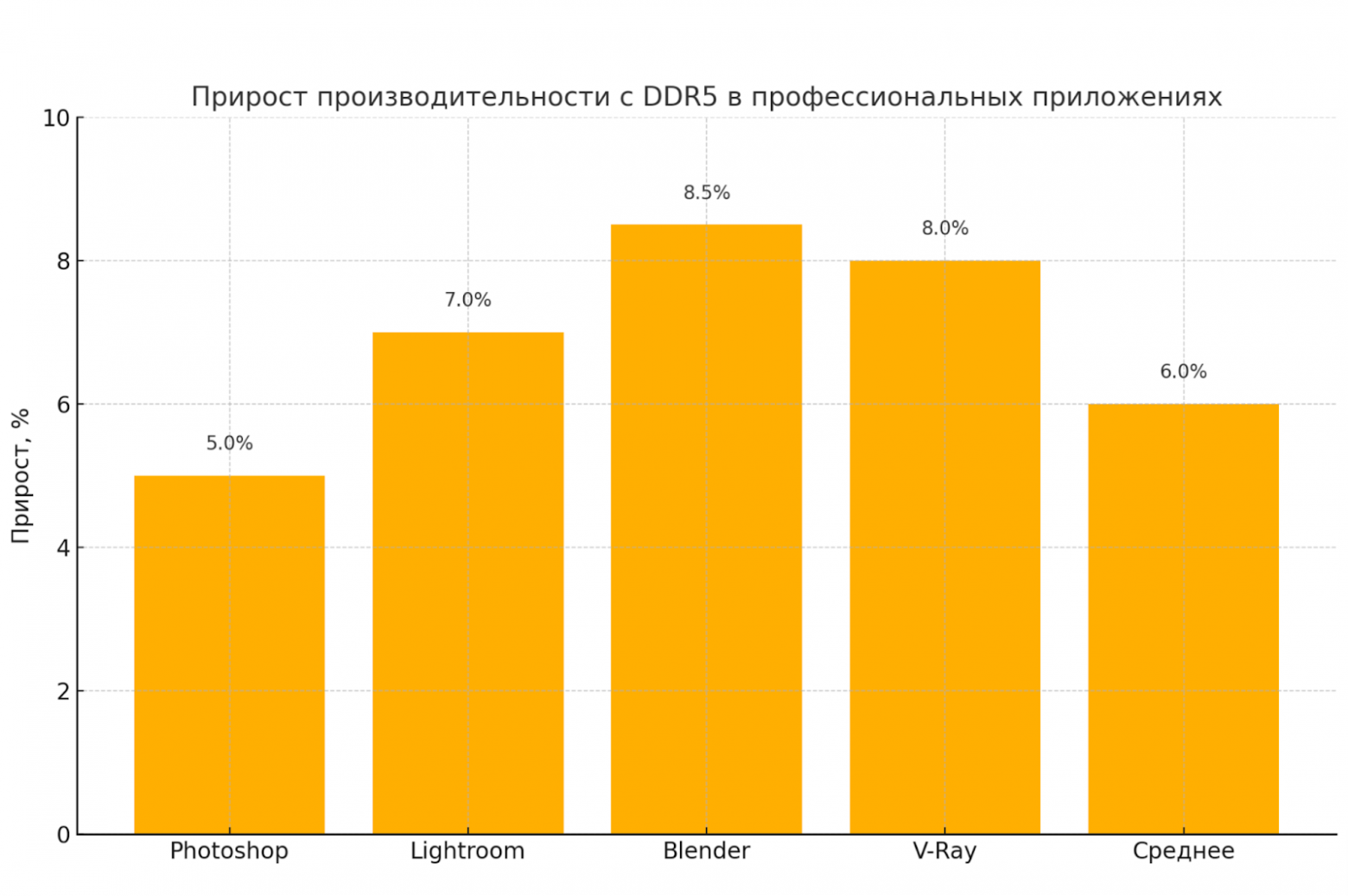 Прирост зависит от конкретной задачи