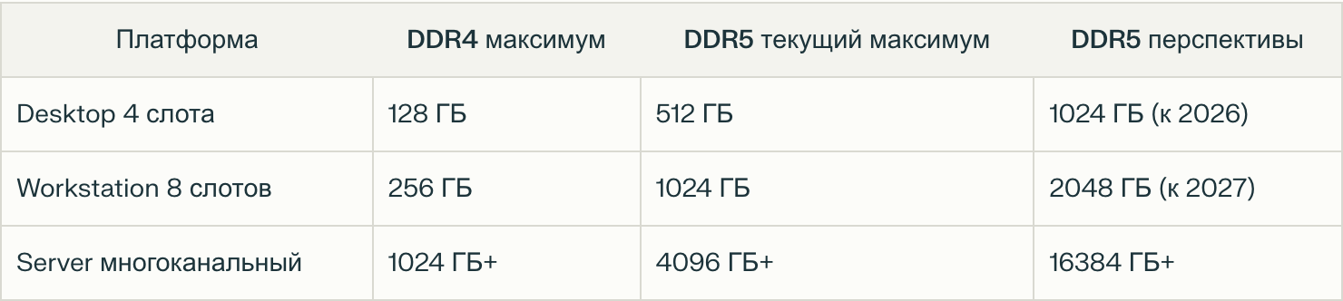 DDR5 – когда объёмы решают