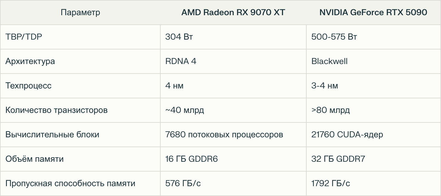 RX 9070 XT уступает RTX 5090 по мощности, но на сегодня это самая продвинутая видеокарта AMD, поэтому сравнивать их абсолютно уместно