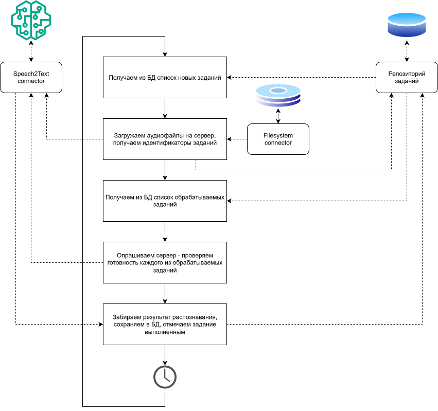 Конвейер обработки аудиозаписей