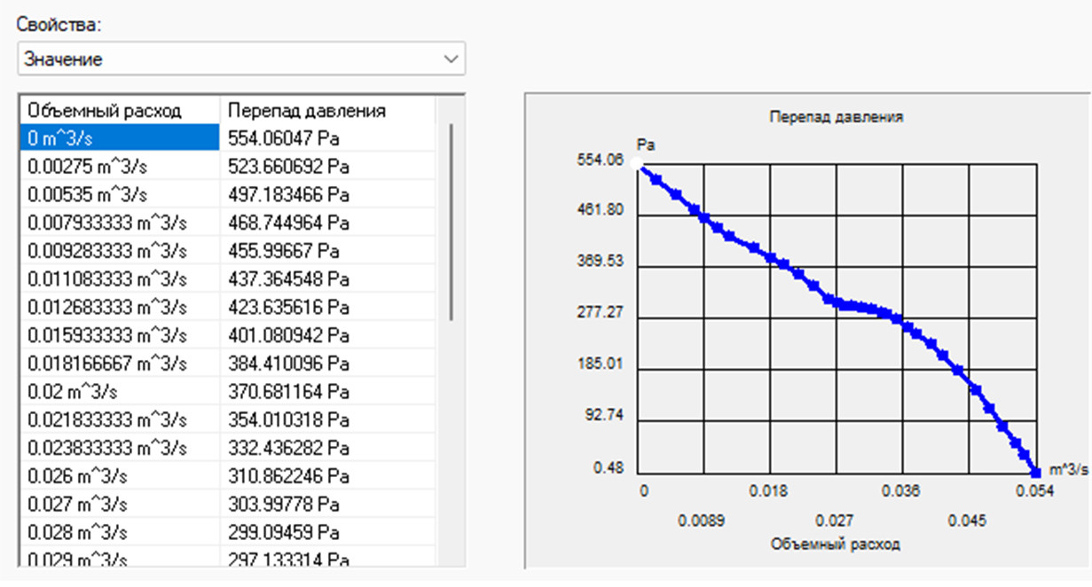 Характеристики вентилятора SUNON 80×80×38 мм, включающие график зависимости давления от объёмного расхода.    